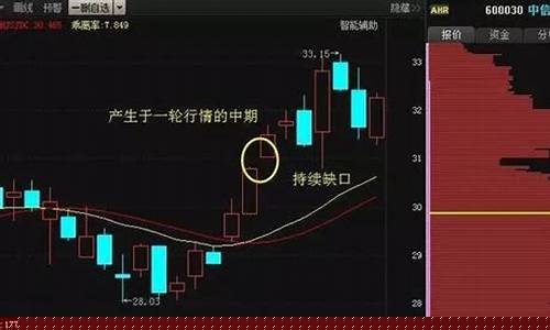 k线缺口图解(k线缺口经典图解)_https://www.023hushi.com_上证申报企业信息_第1张