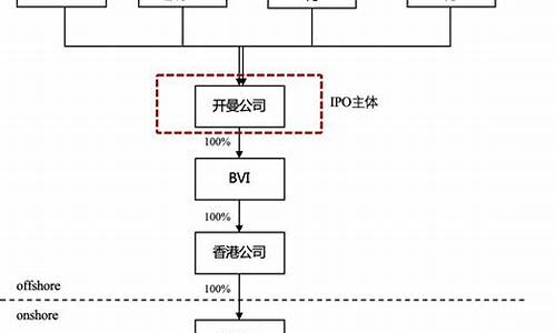 红筹架构图解(红筹架构)_https://www.023hushi.com_注册制上证A股_第1张