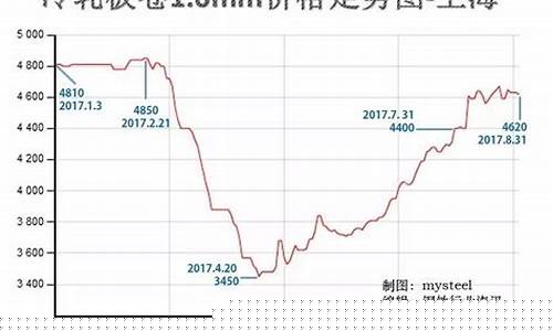 钢材价格最新行情走势(钢材价格最新行情走势曲线图)_https://www.023hushi.com_上证申报企业信息_第1张