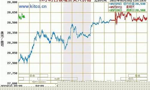 白银期货国际行情走势(白银期货手续费一手要多少钱)_https://www.023hushi.com_新股申购_第1张
