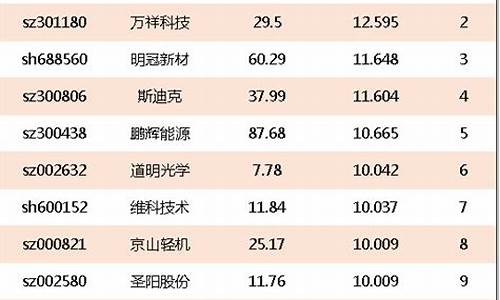 锂电池龙头股有哪些股票(锂电池的龙头企业股票)_https://www.023hushi.com_上证申报企业信息_第1张