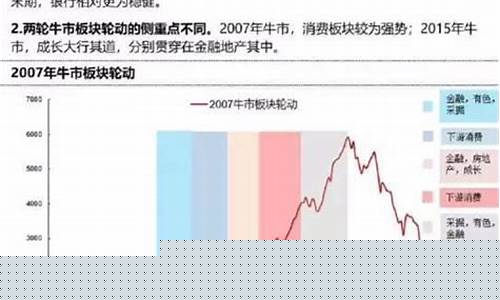 牛市来了板块轮动顺序(牛市板块轮动规律顺序)_https://www.023hushi.com_上证申报企业信息_第1张