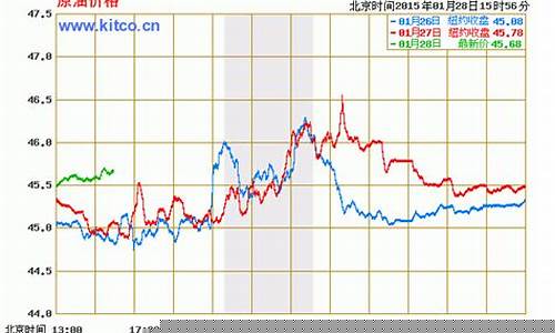 期货原油价格最新行情今日(期货原油价格最新行情今日走势图)_https://www.023hushi.com_创业板_第1张