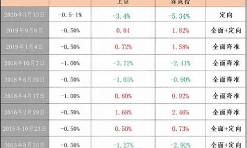 降准股市最受益的板块(降准什么股票最受益)_https://www.023hushi.com_注册制创业板_第1张