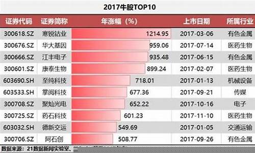 2017年牛股前30排行榜(2017年股市牛股)_https://www.023hushi.com_新股_第1张