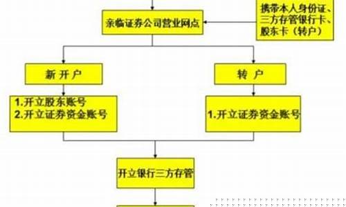如何证券开户流程(证券的开户流程)_https://www.023hushi.com_新股_第1张