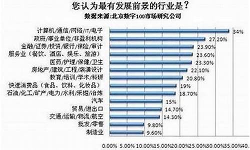 2023年什么行业最有前景(2023年什么行业最有前景百度百科)_https://www.023hushi.com_核准制创业板_第1张