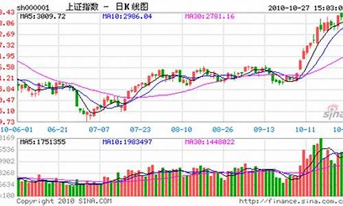 最近大盘指数走势预测(大盘指数今日走势预测最新消息)_https://www.023hushi.com_新股_第1张