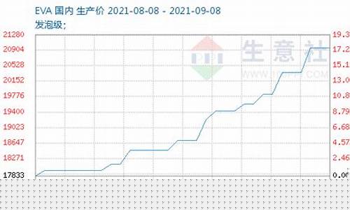 EVA行情期货走势图2023(eva行情报价)_https://www.023hushi.com_新股申购_第1张
