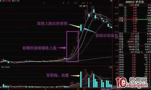 强势股首阴战法的定义(龙头股战法之首阴战法)_https://www.023hushi.com_科创板_第1张