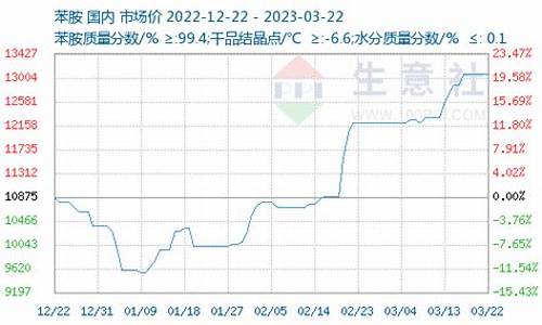 苯胺期货(苯胺期货价格)_https://www.023hushi.com_注册制深证A股_第1张
