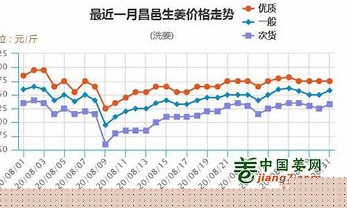 生姜期货行情走势(螺纹钢期货行情走势)_https://www.023hushi.com_新股申购_第1张