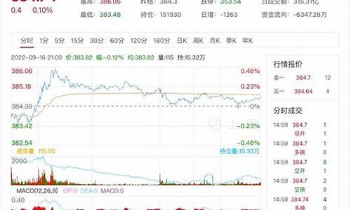 期货黄金走势预测(期货黄金走势预测)_https://www.023hushi.com_注册制上证A股_第1张