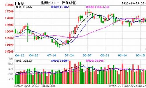 生猪期货价格走势图怎么看(生猪期货实时价格)_https://www.023hushi.com_注册制科创板_第1张