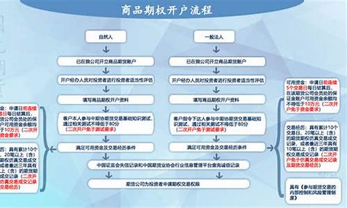 商品期权开户条件(商品期权开户条件最低多少)_https://www.023hushi.com_注册制科创板_第1张