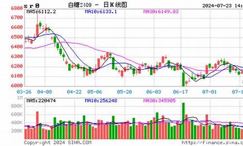 白糖期货行情走势图(白糖期货行情走势图)_https://www.023hushi.com_新股日历_第1张