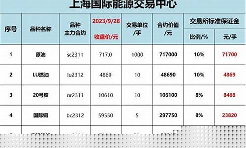期货交易最低多少(期货最低是多少钱一手)_https://www.023hushi.com_上证申报企业信息_第1张