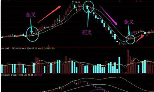 期货金叉死叉(期货金叉死叉有用吗)_https://www.023hushi.com_创业板申报企业信息_第1张