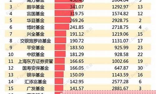 排名第一的基金(排名第一的基金经理)_https://www.023hushi.com_创业板_第1张