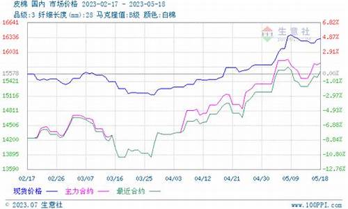 皮棉期货价格行情分析最新(皮棉期货价格行情分析最新)_https://www.023hushi.com_科创板_第1张