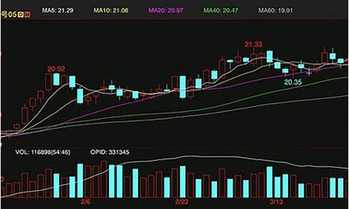 糖期货分析(期货技术面分析)_https://www.023hushi.com_科创板_第1张