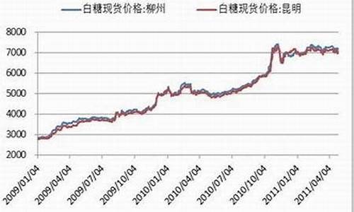 昆明糖价期货最新行情(泰国糖价最新行情)_https://www.023hushi.com_新股_第1张