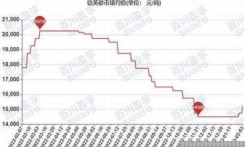 石英砂期货实时行情分析(石英砂行情2021年)_https://www.023hushi.com_新股申购_第1张