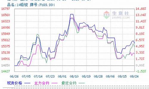 期货铅行情走势分析(期货 铅)_https://www.023hushi.com_科创板_第1张