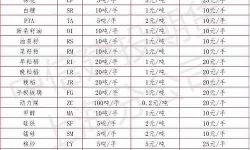 商品期货一手一览表(如何从零开始学炒期货)_https://www.023hushi.com_注册制创业板_第1张