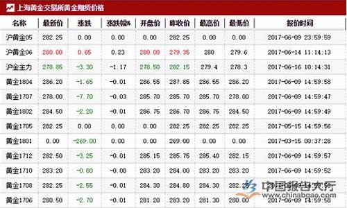 黄金期货价(黄金期货价格走势图实时行情)_https://www.023hushi.com_上证申报企业信息_第1张