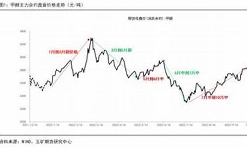 甲醇期货迎来估值修复行情(甲醇期货价格行情)_https://www.023hushi.com_创业板_第1张