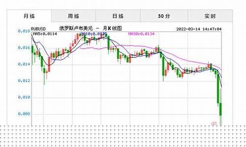 卢布期货交易行情最新消息(卢布价格)_https://www.023hushi.com_创业板_第1张