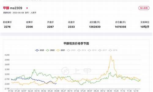 甲醇期货行情1905(甲醇期货行情走势最新)_https://www.023hushi.com_创业板_第1张