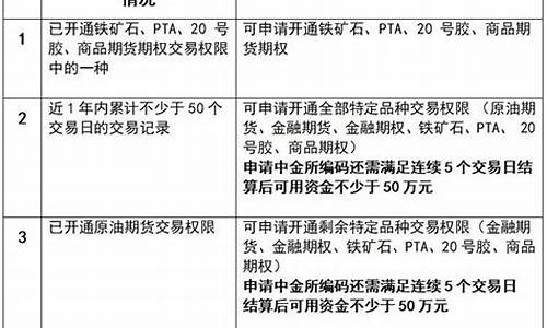 期货怎么开通权限(开通期货交易)_https://www.023hushi.com_新股_第1张