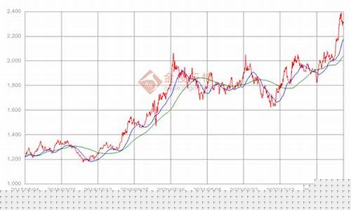 期货黄金价格最新行情走势图表(期货黄金的最新走势)_https://www.023hushi.com_创业板_第1张