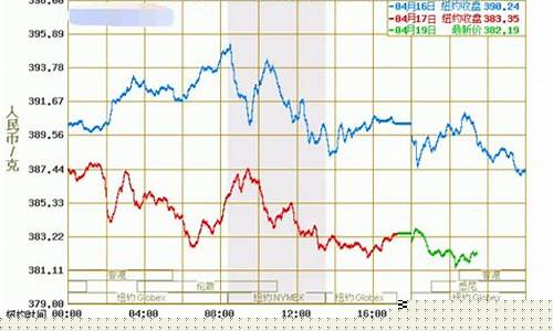 今日黄金期货最新走势分析(今日黄金期货价格行情走势)_https://www.023hushi.com_创业板_第1张