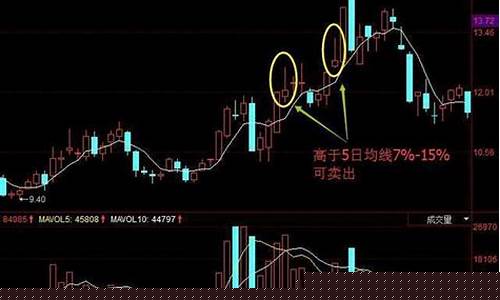什么叫跌破5日均线(什么叫跌破5日均线意味着什么)_https://www.023hushi.com_注册制创业板_第1张