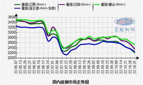 上海期货废钢价格行情(上海废钢价格今日价格行情)_https://www.023hushi.com_新股_第1张