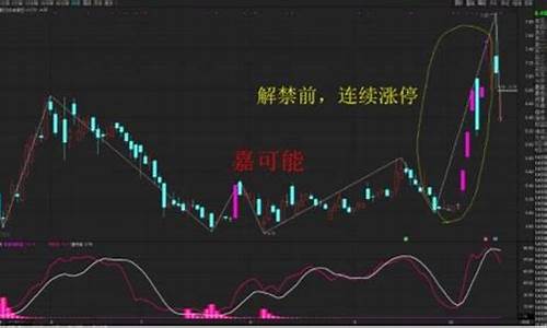 股票解禁后的一般走势(一般解禁后多久拉升)_https://www.023hushi.com_核准制深证A股_第1张