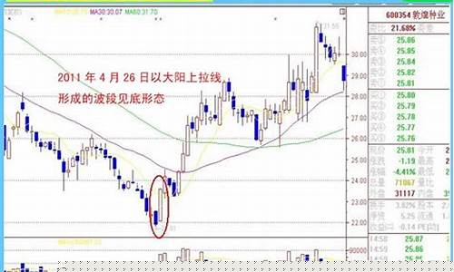 大阳线期货最新行情(期货大阳线大阴线)_https://www.023hushi.com_新股申购_第1张