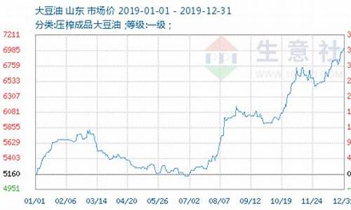大豆油期货价格行情走势图菜籽油(今日豆油期货价格行情走势图最新)_https://www.023hushi.com_创业板_第1张