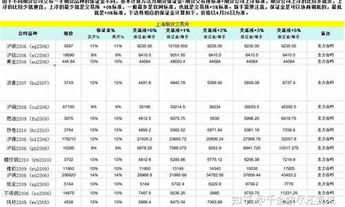 期货保证金调整(期货保证金调整多少合适)_https://www.023hushi.com_创业板申报企业信息_第1张