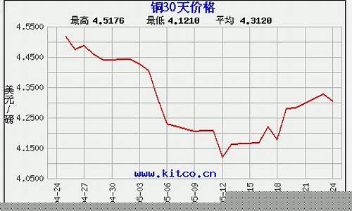 国际红铜期货价格行情走势(红铜最新价格行情)_https://www.023hushi.com_新股_第1张