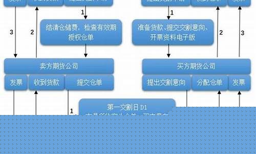 期货交割流程(期货开户流程)_https://www.023hushi.com_新股日历_第1张