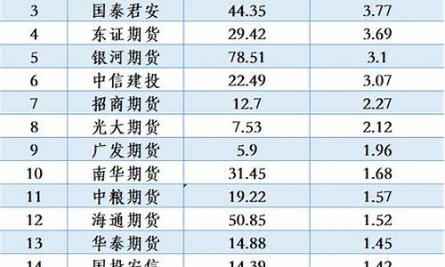 2017期货公司排名(期货公司排行榜2021)_https://www.023hushi.com_深证申报企业信息_第1张