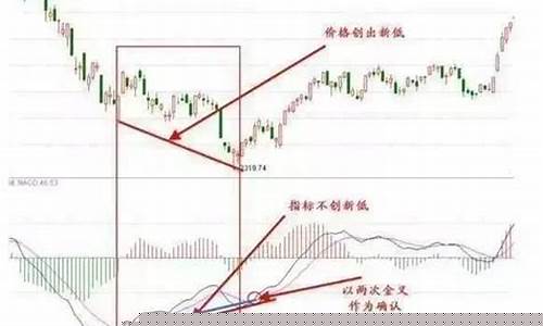 什么是底背离图解(顶背离底背离口诀)_https://www.023hushi.com_北证A股_第1张