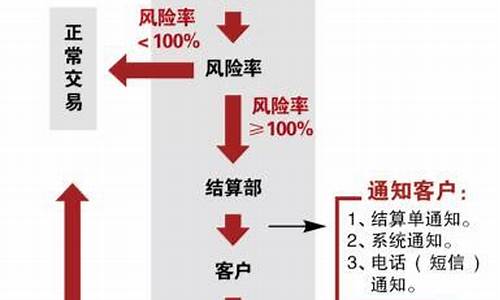 期货风控流程(期货如何进行风控)_https://www.023hushi.com_核准制创业板_第1张