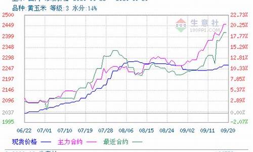 玉米期货9月份行情分析(玉米期货实时行情1909)_https://www.023hushi.com_科创板_第1张