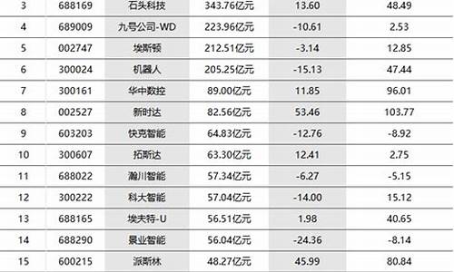 人工智能龙头股排名前十(华为算力第一龙头股6元左右)_https://www.023hushi.com_财经新闻_第1张