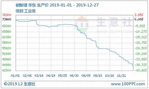 期货碳酸锂价格行情走势图分析(碳酸锂期货最新价格)_https://www.023hushi.com_创业板_第1张